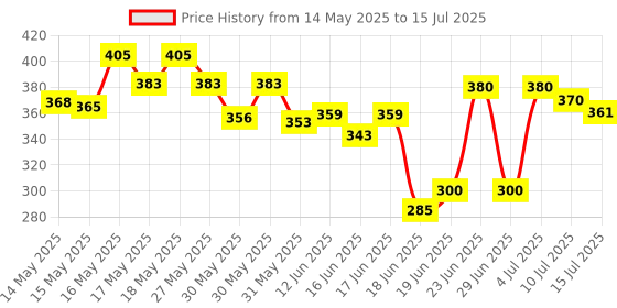 flipkart.com tiens Orecare Toothpaste (Non-Fluoridated Foaming Toothpaste) Toothpaste tiens Price History Graph from 14 May 2025 to 15 Jul 2025