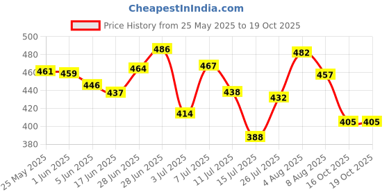 flipkart.com altos Oredent Toothpaste altos Price History Graph from 25 May 2025 to 18 Oct 2025
