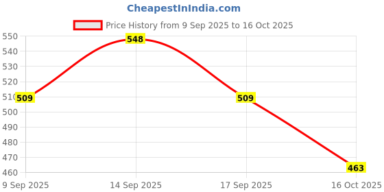 flipkart.com oree MONOPOLY Board Game for Families and Kids Ages 8 and Up,Classic fantasy Gameplay Money & Assets Board Game oree Price History Graph from 9 Sep 2025 to 16 Oct 2025