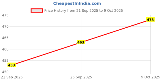 flipkart.com oree MONOPOLY Board Game (Multicolor) for Families and Kids Ages 8 and Up,Gameplay Money & Assets Board Game oree Price History Graph from 21 Sep 2025 to 9 Oct 2025