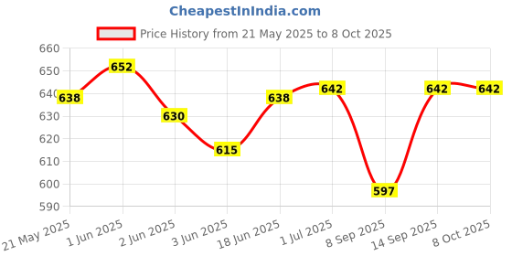 flipkart.com Orelius Fire Green Disco Rechargeable Laser Light, Green Pointer 100mw Outer Power Pen Price History Graph from 21 May 2025 to 8 Oct 2025