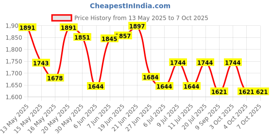 flipkart.com orelius fire Gun Shaped refillable Cigratte Lighter Flame Lighter myfirstdot Pocket Lighter orelius fire Price History Graph from 13 May 2025 to 6 Oct 2025