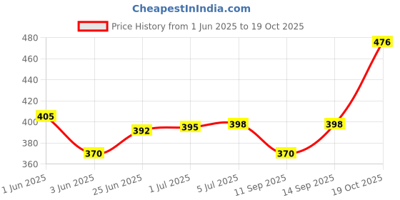 flipkart.com Orelius Fire Kitkat Shok Prank And Laser Pointer Shoking Magic Trick for Kids Price History Graph from 1 Jun 2025 to 19 Oct 2025