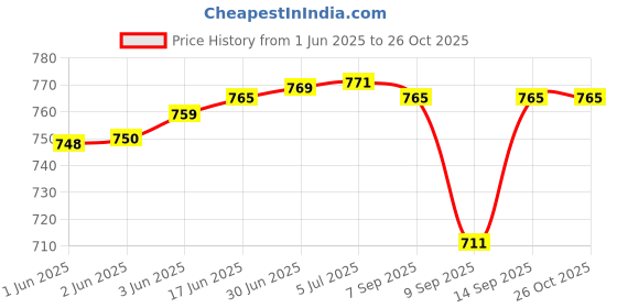 flipkart.com Orelius Fire ® Rechargeable Electric Ultra Thin Shaver 500 mAh Mini Beard TrimmerShaver For Men, Women Price History Graph from 1 Jun 2025 to 26 Oct 2025