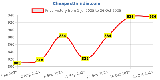 flipkart.com genio OREMON , Kids, Unisex Bag, Waterproof School Bag (BLUE 40 L) 18 INCH Waterproof Trolley genio Price History Graph from 1 Jul 2025 to 26 Oct 2025