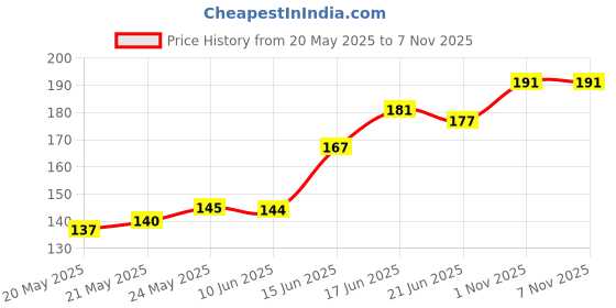 flipkart.com oren empower Animation & Cartoons Blue Wallpaper oren empower Price History Graph from 20 May 2025 to 4 Nov 2025