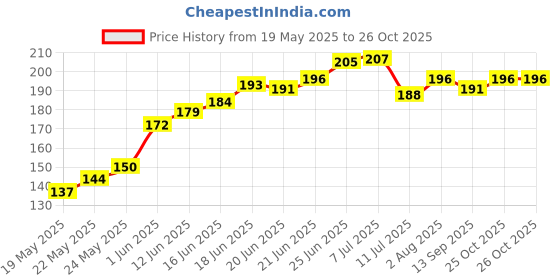 flipkart.com oren empower Classics Blue Wallpaper oren empower Price History Graph from 19 May 2025 to 25 Oct 2025