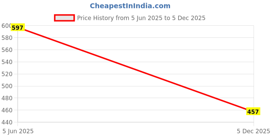flipkart.com oren empower Decorative Green Wallpaper oren empower Price History Graph from 5 Jun 2025 to 5 Dec 2025