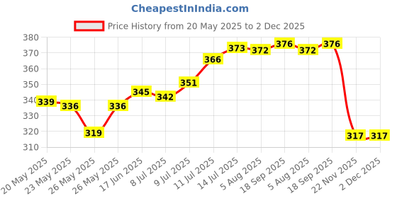 flipkart.com oren empower Manual Massage Preminum Quality Breast Pump With Feeding Bottle- Manual oren empower Price History Graph from 20 May 2025 to 2 Dec 2025