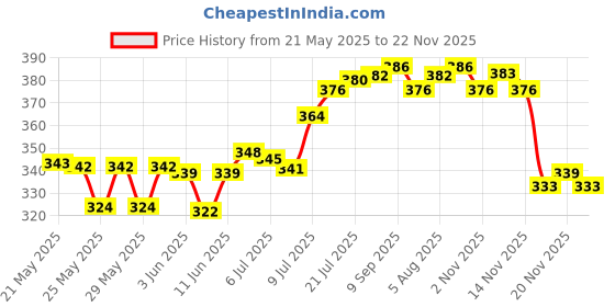 flipkart.com oren empower Manual Massage Preminum Quality Breast Pump With Feeding Bottle With a Breast Pads - Experience same as baby sucking- Manual oren empower Price History Graph from 21 May 2025 to 22 Nov 2025