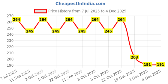 flipkart.com orename Baby Shower Cap, Bath Visor hat for Eye and Ear wash Protection - Assorted Color orename Price History Graph from 7 Jul 2025 to 4 Dec 2025