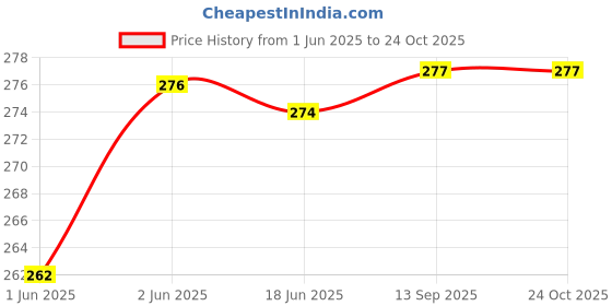 flipkart.com ORENAME hair styler comb hair straightener comb Hair Straightener Price History Graph from 1 Jun 2025 to 22 Oct 2025