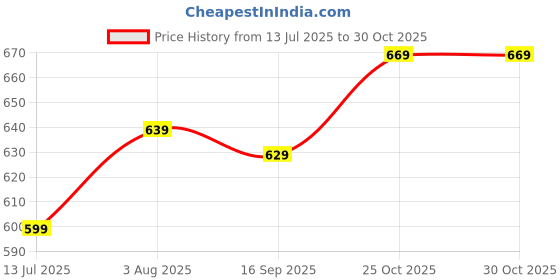 flipkart.com pexpo Oreo 24Hrs Hot & Cold ISI Certified Thermosteel Water Bottle, Leakproof 500 ml Flask pexpo Price History Graph from 13 Jul 2025 to 30 Oct 2025