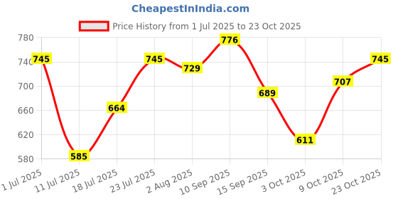 flipkart.com pexpo Oreo 24Hrs Hot & Cold ISI Certified Thermosteel Water Bottle, Leakproof 750 ml Flask pexpo Price History Graph from 1 Jul 2025 to 23 Oct 2025