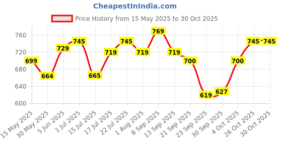 flipkart.com pexpo Oreo 24Hrs Hot & Cold ISI Certified Thermosteel Water Bottle, Leakproof 750 ml Flask pexpo Price History Graph from 15 May 2025 to 30 Oct 2025