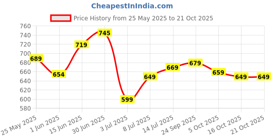 flipkart.com pexpo Oreo 24Hrs Hot & Cold ISI Certified Thermosteel Water Bottle, Leakproof 750 ml Flask pexpo Price History Graph from 25 May 2025 to 21 Oct 2025
