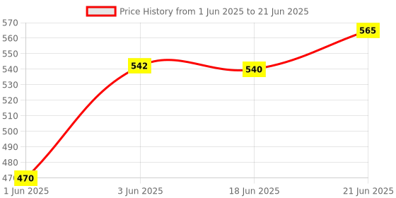 flipkart.com troozy Oreo Cutlery Set with Stand Holder for Spoon and Fork Set Stainless Steel Cutlery Set troozy Price History Graph from 1 Jun 2025 to 21 Jun 2025