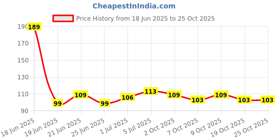 flipkart.com hugsncuddles oreo easer Non-Toxic Eraser hugsncuddles Price History Graph from 18 Jun 2025 to 25 Oct 2025