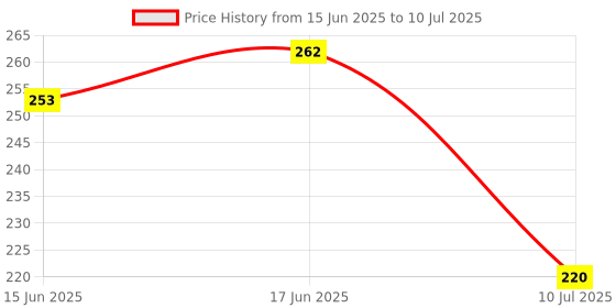 flipkart.com kidzilo Oreo Shape Silicone Teether kidzilo Price History Graph from 15 Jun 2025 to 10 Jul 2025