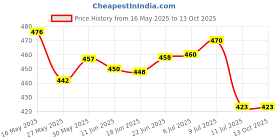 flipkart.com oreshnik Stainless Steel Baby Feeding Bottle 250ml and 150ml Combo Pack - 400 ml oreshnik Price History Graph from 16 May 2025 to 13 Oct 2025