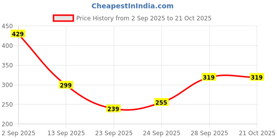 flipkart.com oretic Women Cargos oretic Price History Graph from 2 Sep 2025 to 21 Oct 2025