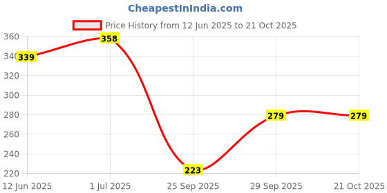 flipkart.com oretic Women Cargos oretic Price History Graph from 12 Jun 2025 to 21 Oct 2025