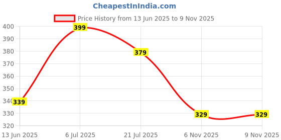 flipkart.com oretic Women Cargos oretic Price History Graph from 13 Jun 2025 to 6 Nov 2025