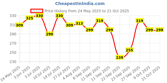 flipkart.com oretic Women Cargos oretic Price History Graph from 24 May 2025 to 21 Oct 2025