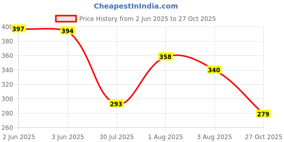 flipkart.com oretic Women Cargos oretic Price History Graph from 2 Jun 2025 to 27 Oct 2025