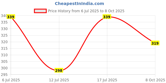 flipkart.com oretic Women Cargos oretic Price History Graph from 6 Jul 2025 to 8 Oct 2025