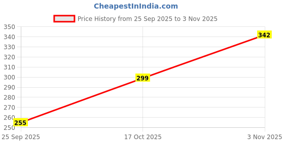 flipkart.com oretic Women Cargos oretic Price History Graph from 25 Sep 2025 to 17 Oct 2025