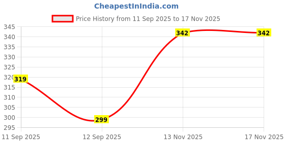 flipkart.com oretic Women Cargos oretic Price History Graph from 11 Sep 2025 to 17 Nov 2025