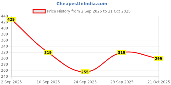 flipkart.com oretic Women Cargos oretic Price History Graph from 2 Sep 2025 to 21 Oct 2025