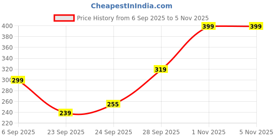 flipkart.com oretic Women Cargos oretic Price History Graph from 6 Sep 2025 to 1 Nov 2025