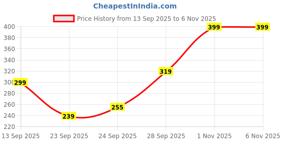 flipkart.com oretic Women Cargos oretic Price History Graph from 13 Sep 2025 to 1 Nov 2025