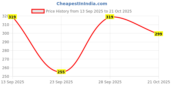 flipkart.com oretic Women Cargos oretic Price History Graph from 13 Sep 2025 to 21 Oct 2025
