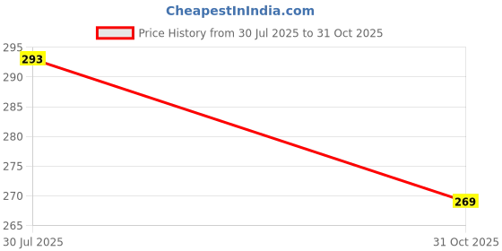 flipkart.com oretic Women Regular Fit Beige Polycotton Trousers oretic Price History Graph from 30 Jul 2025 to 31 Oct 2025