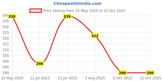 flipkart.com oretic Women Regular Fit Grey Viscose Rayon Trousers oretic Price History Graph from 22 May 2025 to 21 Oct 2025