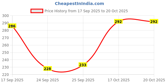 flipkart.com oretic Women Regular Fit Grey Viscose Rayon Trousers oretic Price History Graph from 17 Sep 2025 to 20 Oct 2025