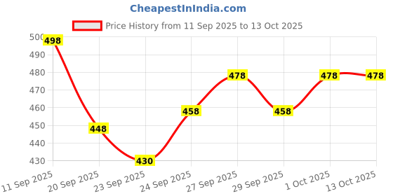 flipkart.com oretin Printed Georgette Stitched Flared/A-line Gown oretin Price History Graph from 11 Sep 2025 to 12 Oct 2025