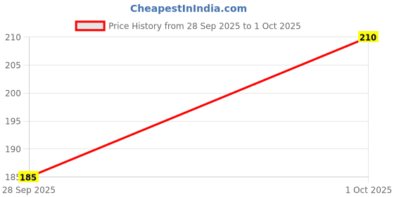 flipkart.com oreva Analog 19.8 cm X 19.8 cm Wall Clock oreva Price History Graph from 28 Sep 2025 to 1 Oct 2025