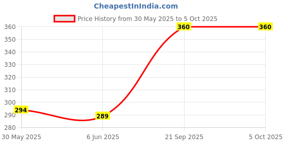 flipkart.com oreva Check & Correct BasicCalculator oreva Price History Graph from 30 May 2025 to 5 Oct 2025