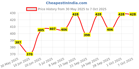 flipkart.com oreva OR 1312 C OR 1312 C FinancialCalculator oreva Price History Graph from 30 May 2025 to 6 Oct 2025
