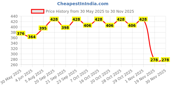 flipkart.com oreva OR-1312C [DARK GREY] OR 1312C [DARK GREY] FinancialCalculator oreva Price History Graph from 30 May 2025 to 28 Nov 2025
