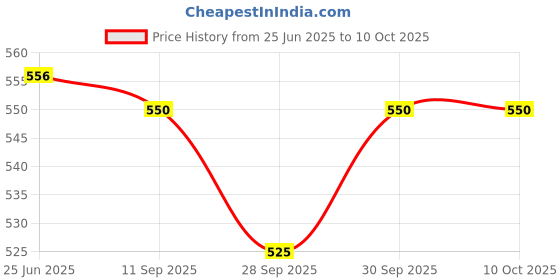 flipkart.com oreva OR 1512 C [BLACK] Solar & Battery Calculator Financial Calculator oreva Price History Graph from 25 Jun 2025 to 10 Oct 2025