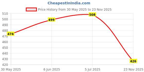 flipkart.com oreva OR 1512 C [DARK BREY] Solar & Battery Calculator FinancialCalculator oreva Price History Graph from 30 May 2025 to 23 Nov 2025