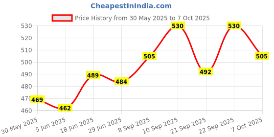 flipkart.com oreva OR 1512 C OR 1512 C FinancialCalculator oreva Price History Graph from 30 May 2025 to 7 Oct 2025