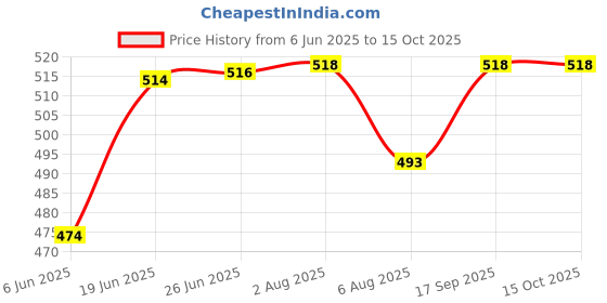 flipkart.com oreva OR 1712 C [GOLDEN] OR 1712 C [GOLDEN] FinancialCalculator oreva Price History Graph from 6 Jun 2025 to 14 Oct 2025