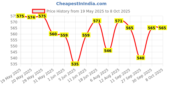 flipkart.com oreva OR 1712 Financial Calculator oreva Price History Graph from 19 May 2025 to 8 Oct 2025