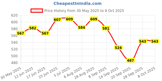 flipkart.com oreva OR 1812 C OR 1812 C FinancialCalculator oreva Price History Graph from 30 May 2025 to 8 Oct 2025